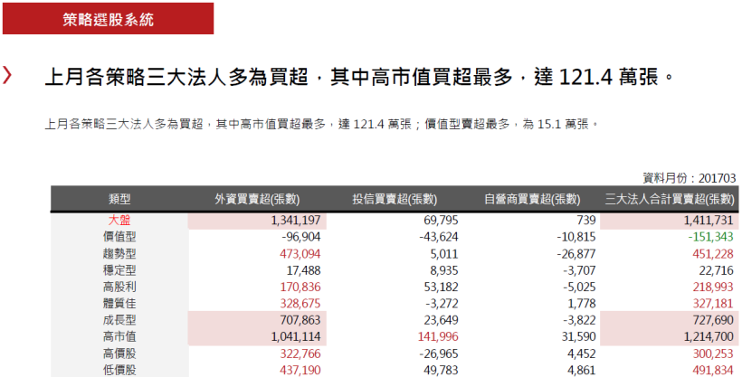 2017年4月策略選股月報：高股利表現最佳，報酬率為2.97％