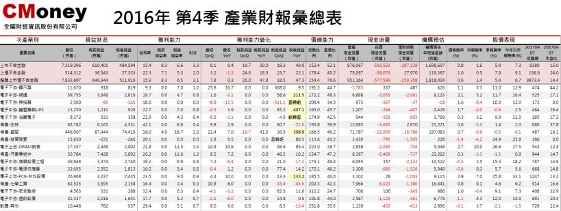 2016Q4季報出爐，9個次產業稅後純益YoY大於100％，15檔個股單季EPS大於５元。