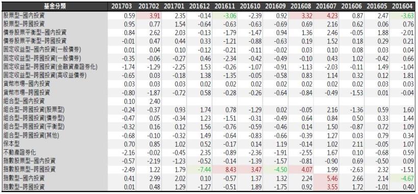 2017年4月基金月報：股票型-跨國投資表現最佳，為0.95％。