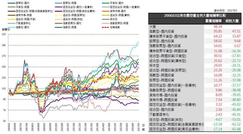 2017年4月基金月報：股票型-跨國投資表現最佳，為0.95％。