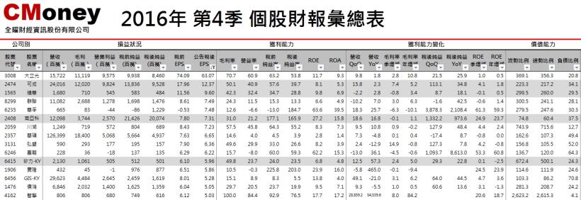 2016Q4季報出爐，9個次產業稅後純益YoY大於100％，15檔個股單季EPS大於５元。