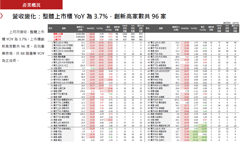 2017年4月投資月報：整體上市櫃營收YoY 為3.7％，創新高家數共96家