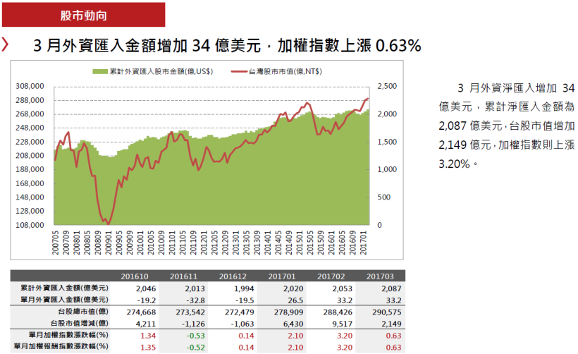 2017年4月投資月報：整體上市櫃營收YoY 為3.7％，創新高家數共96家