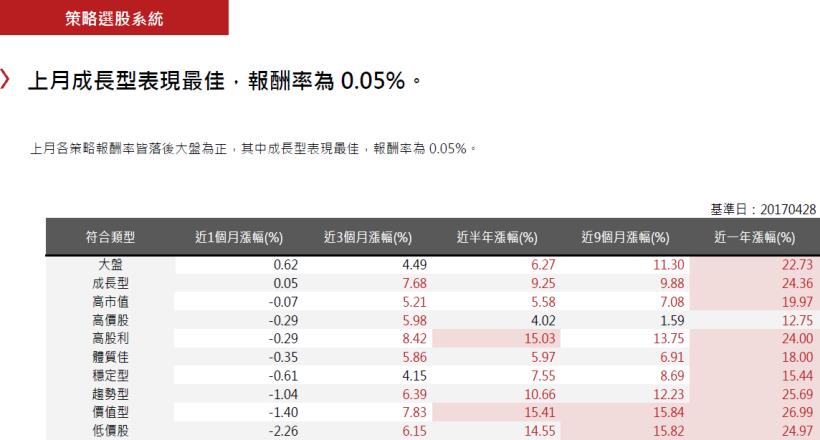 2017年5月策略選股月報：成長型表現最佳，報酬率為0.05％