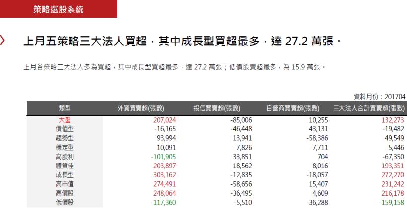 2017年5月策略選股月報：成長型表現最佳，報酬率為0.05％