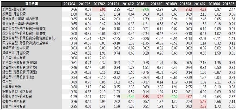 2017年5月基金月報：股票型-跨國投資表現最佳，為1％。