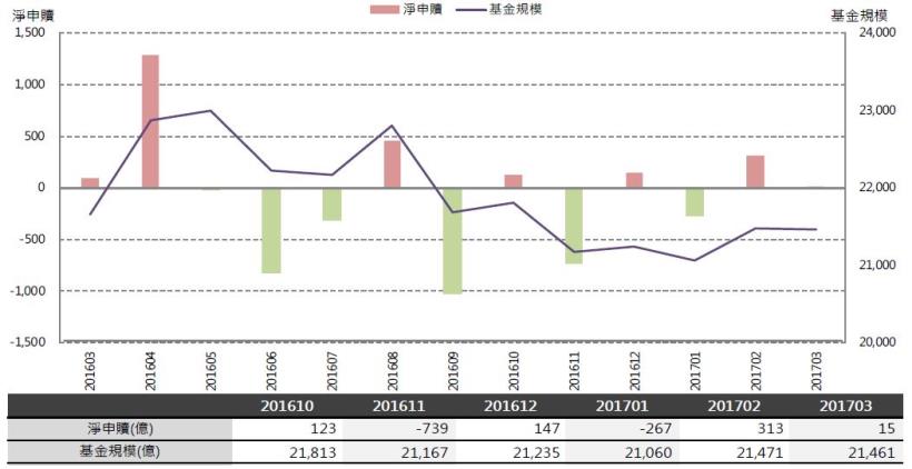 2017年5月基金月報：股票型-跨國投資表現最佳，為1％。