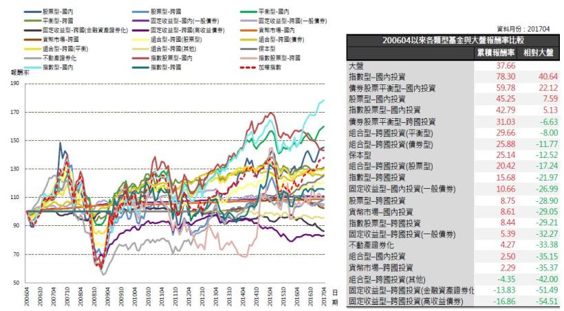 2017年5月基金月報：股票型-跨國投資表現最佳，為1％。
