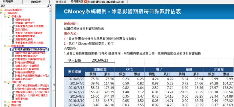 CMoney 除權息旺季到! 搶先知道每日影響點數? 速度點擊決策精靈!