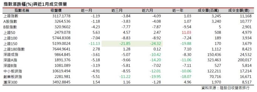 2017年6月陸股月報：上證5月底收3117點下跌1.19％，深證收9864點下跌3.61％。