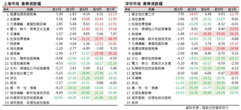 2017年6月陸股月報：上證5月底收3117點下跌1.19％，深證收9864點下跌3.61％。