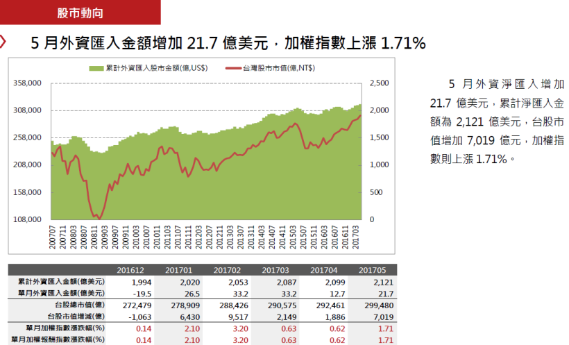 2017年06月投資月報：整體上市櫃YoY 為3.19％，創新高家數共51家