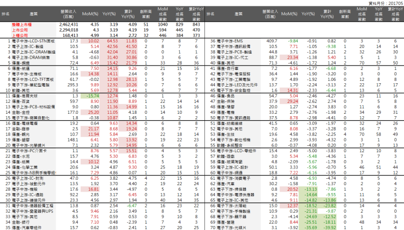2017年06月投資月報：整體上市櫃YoY 為3.19％，創新高家數共51家