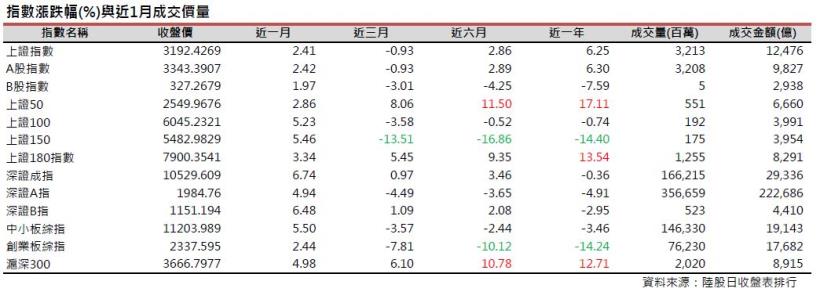 2017年7月陸股月報：上證6月底收3192點上漲2.41％，深證收10529點上漲6.74％。