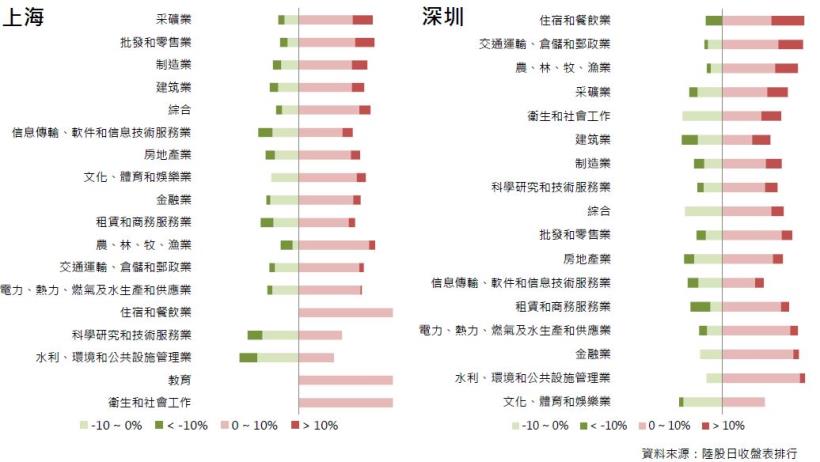 2017年7月陸股月報：上證6月底收3192點上漲2.41％，深證收10529點上漲6.74％。