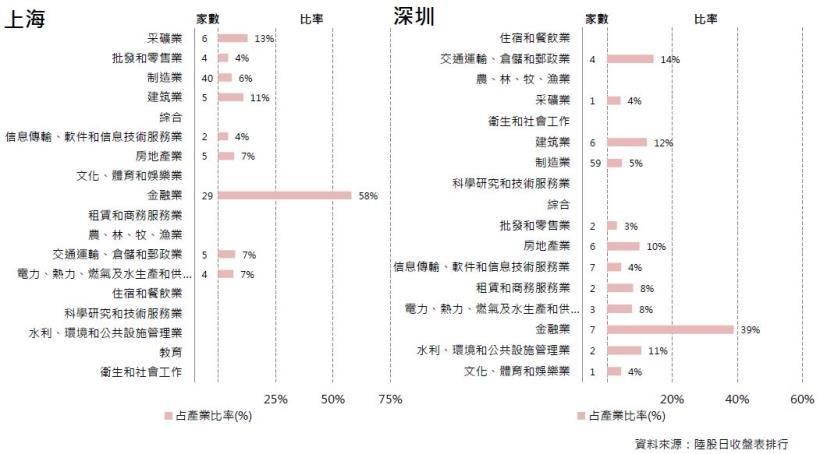 2017年7月陸股月報：上證6月底收3192點上漲2.41％，深證收10529點上漲6.74％。