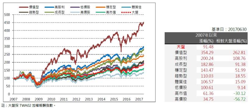 2017年7月策略選股月報：高市值表現最佳，報酬率為3.28％