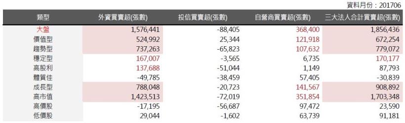 2017年7月策略選股月報：高市值表現最佳，報酬率為3.28％