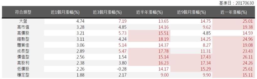 2017年7月策略選股月報：高市值表現最佳，報酬率為3.28％