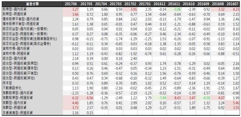 2017年7月基金月報：指數股票型-跨國投資表現最佳，為6.32％。
