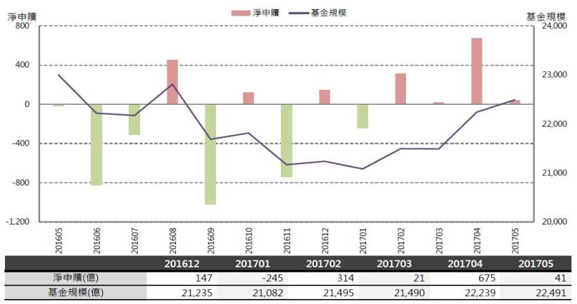 2017年7月基金月報：指數股票型-跨國投資表現最佳，為6.32％。