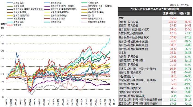 2017年7月基金月報：指數股票型-跨國投資表現最佳，為6.32％。