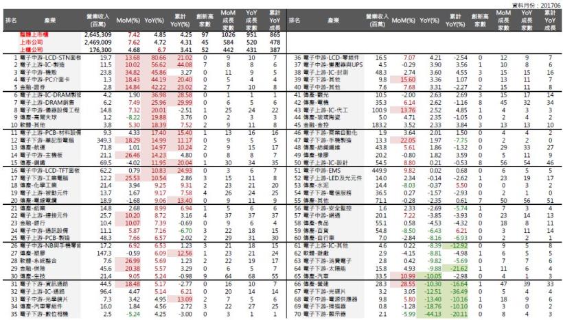 2017年7月投資月報：整體上市櫃YoY 為4.85％，創新高家數共97 家
