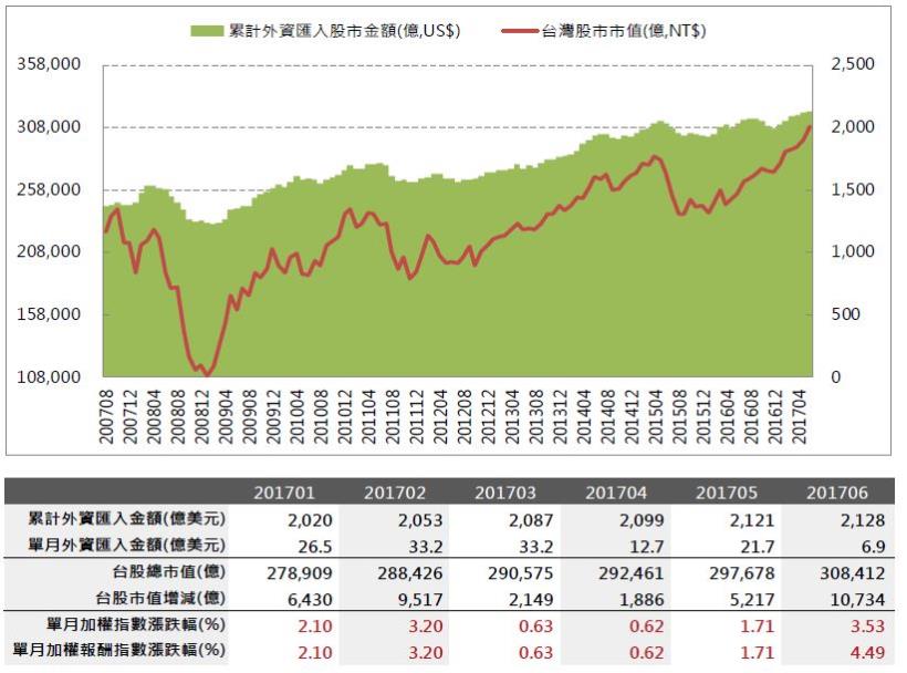 2017年7月投資月報：整體上市櫃YoY 為4.85％，創新高家數共97 家