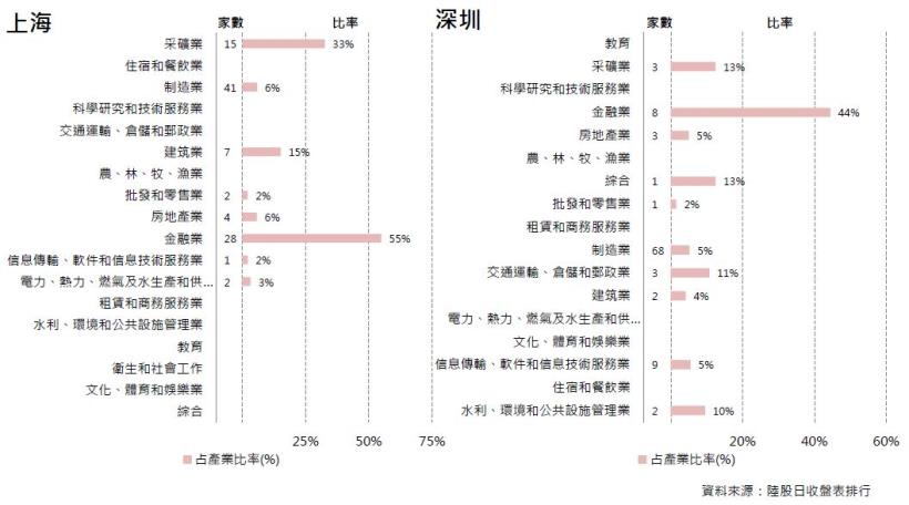 2017年8月陸股月報：上證7月底收3253點上漲1.9％，深證收10437點下跌0.87％。