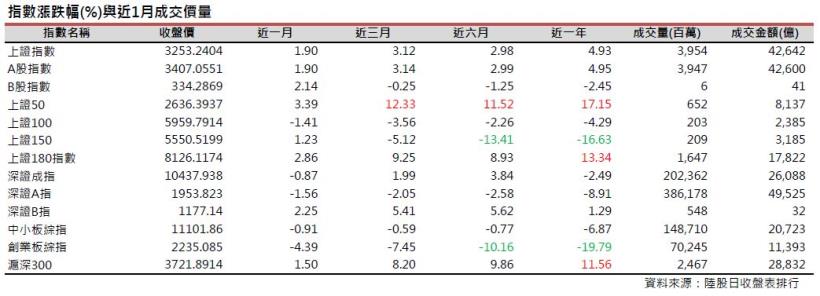 2017年8月陸股月報：上證7月底收3253點上漲1.9％，深證收10437點下跌0.87％。