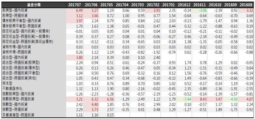 2017年8月基金月報：股票型-國內投資表現最佳，為6.49％。