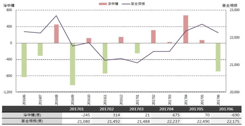2017年8月基金月報：股票型-國內投資表現最佳，為6.49％。