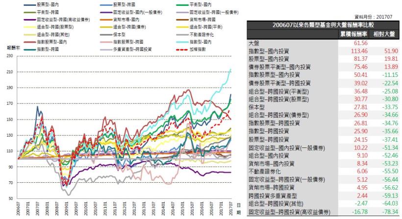 2017年8月基金月報：股票型-國內投資表現最佳，為6.49％。