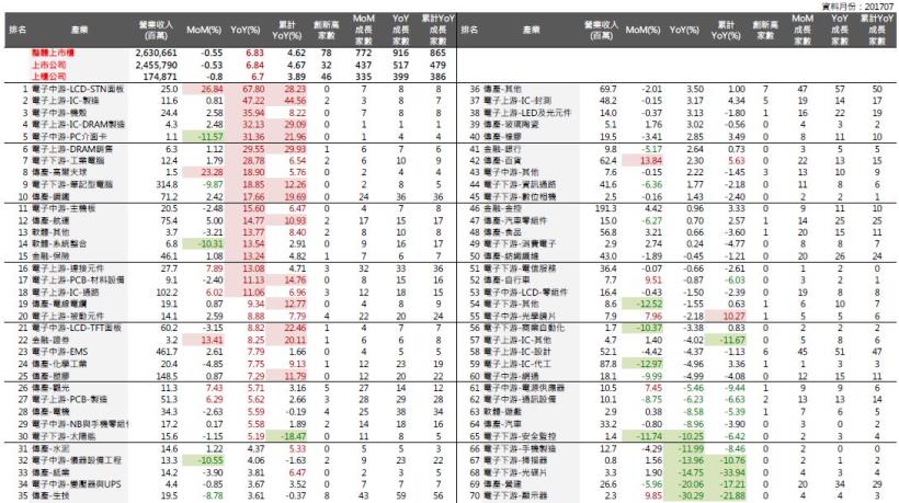 2017年8月投資月報：整體上市櫃YoY 為6.83％，創新高家數共78 家