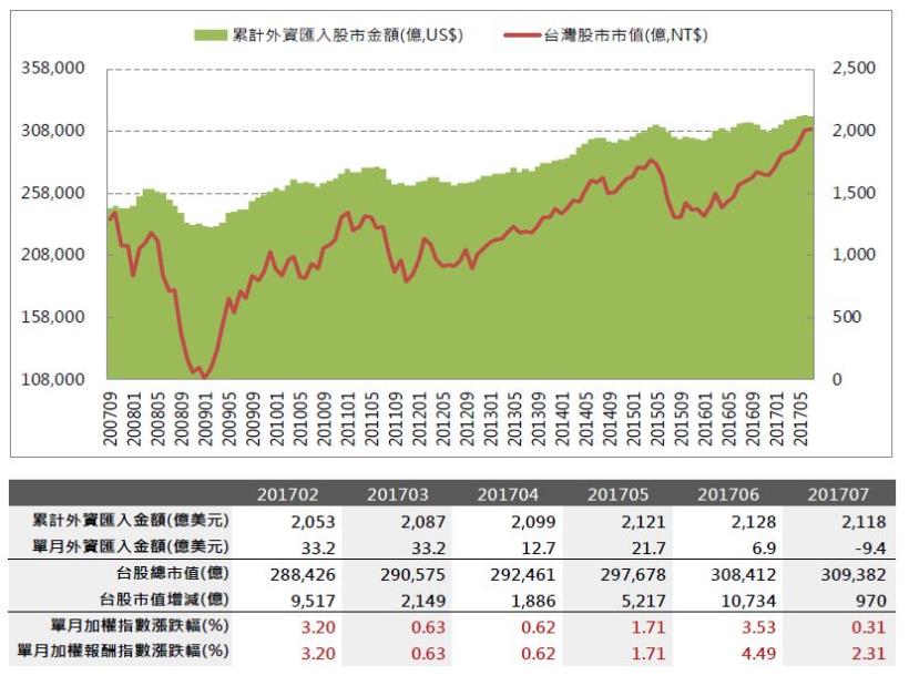2017年8月投資月報：整體上市櫃YoY 為6.83％，創新高家數共78 家