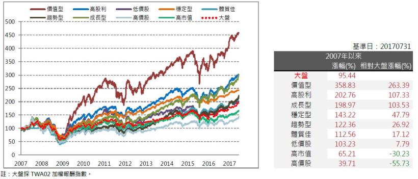 2017年8月策略選股月報：成長型表現最佳，報酬率為5.52％。