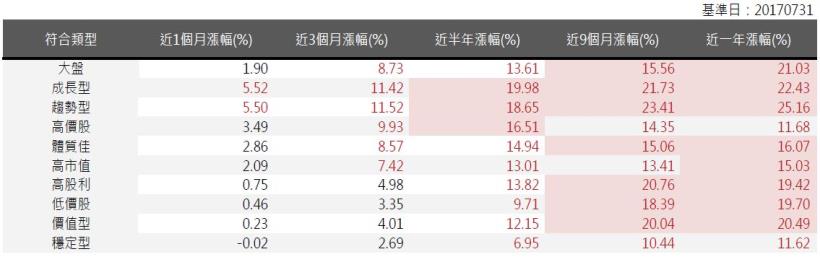 2017年8月策略選股月報：成長型表現最佳，報酬率為5.52％。