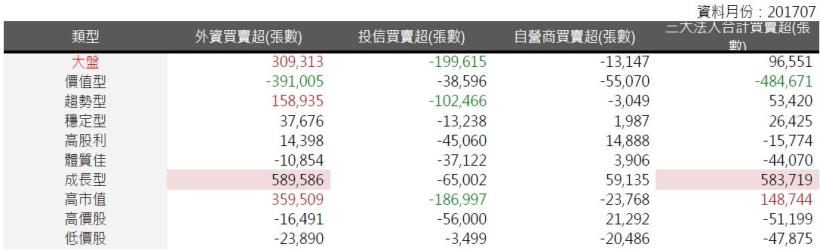 2017年8月策略選股月報：成長型表現最佳，報酬率為5.52％。