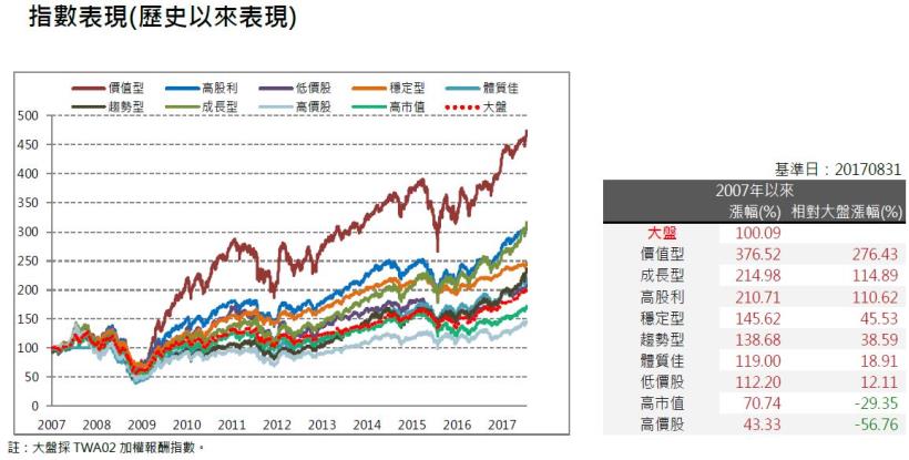 2017年9月策略選股月報：趨勢型表現最佳，報酬率為6.88％。