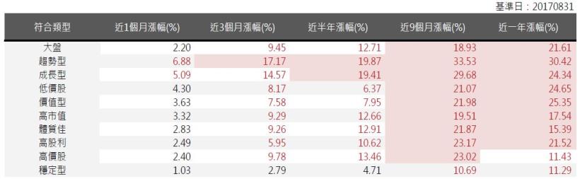 2017年9月策略選股月報：趨勢型表現最佳，報酬率為6.88％。