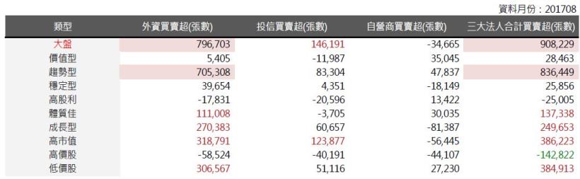 2017年9月策略選股月報：趨勢型表現最佳，報酬率為6.88％。