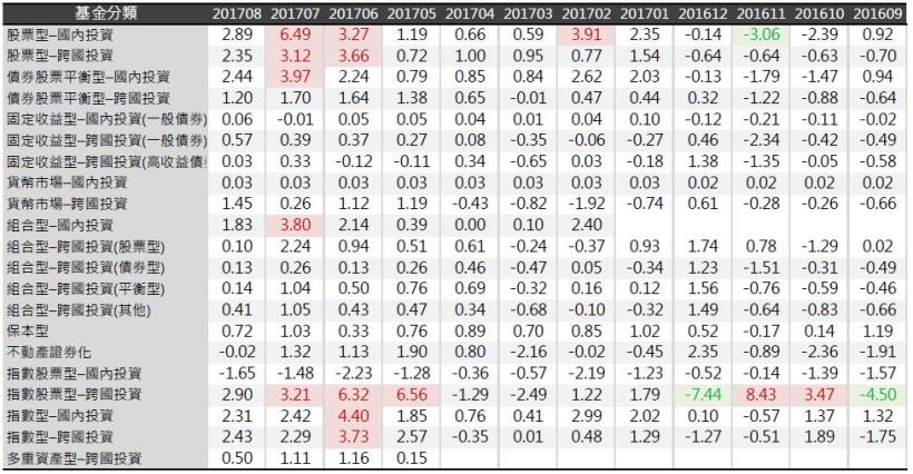 2017年9月基金月報：指數股票型-跨國投資表現最佳，為2.9％。