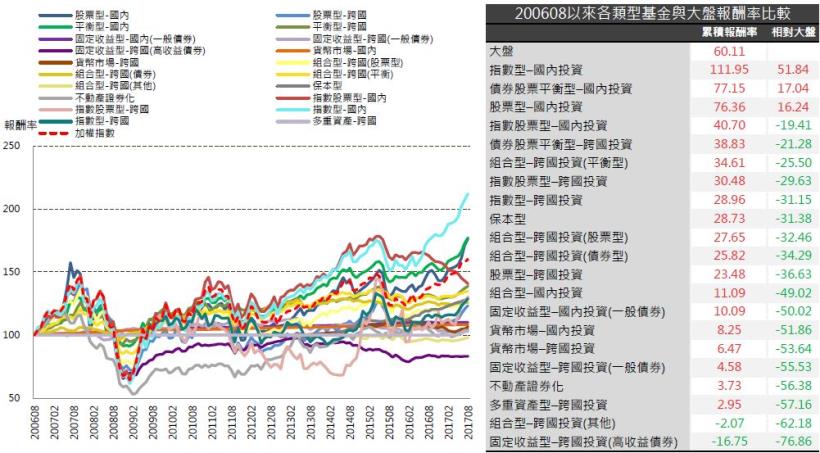 2017年9月基金月報：指數股票型-跨國投資表現最佳，為2.9％。