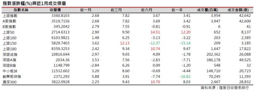 2017年9月陸股月報：上證8月底收3360點上漲2.68％，深證收10816點上漲2.97％。