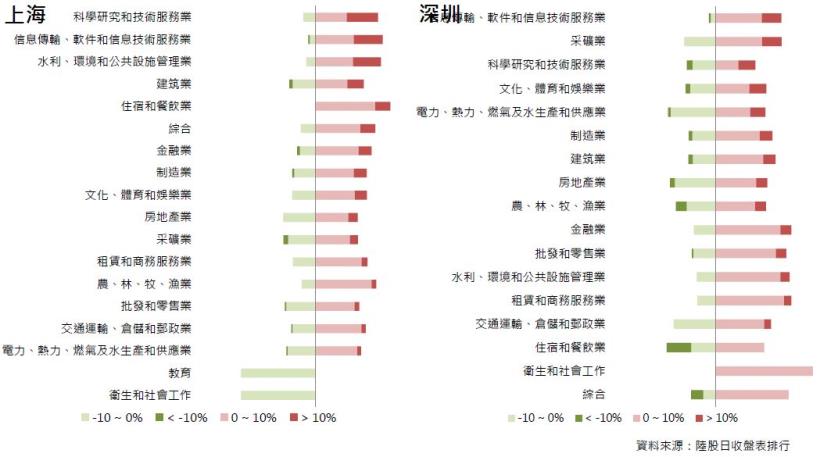 2017年9月陸股月報：上證8月底收3360點上漲2.68％，深證收10816點上漲2.97％。