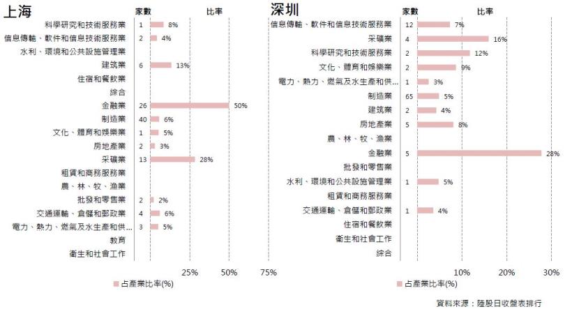 2017年9月陸股月報：上證8月底收3360點上漲2.68％，深證收10816點上漲2.97％。
