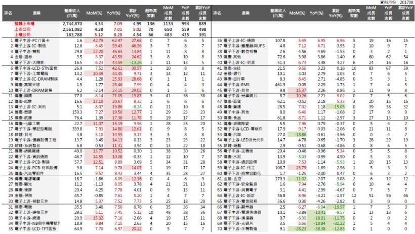 2017年9月投資月報：整體上市櫃YoY 為7.09％，創新高家數共136 家