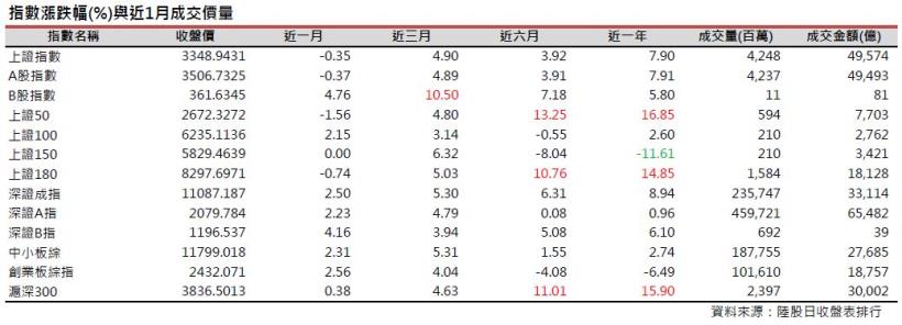 2017年10月陸股月報：上證9月底收3348點上漲0.35％，深證收11087點上漲2.5％。