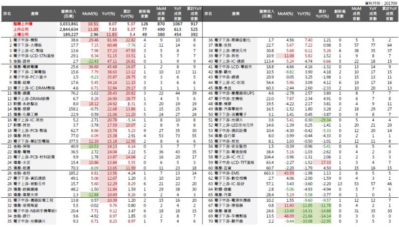 2017年10月投資月報：整體上市櫃YoY 為8.07％，創新高家數共126 家