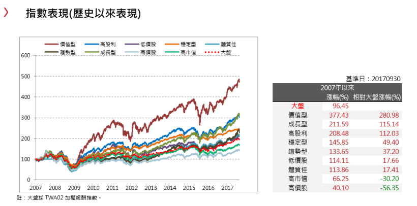 2017年10月策略選股月報：低價股表現最佳，報酬率為 0.52％。 